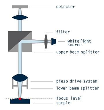 AREA SENSORS - 3D WHITE LIGHT INTERFEROMETER
